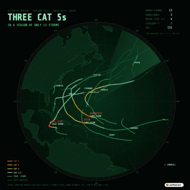 A green radar-scope style map of the Atlantic with the track of every 2025 storm. Three tracks glow red for Category 5 strength: Erin east of the Caribbean in August, Humberto in the central Atlantic in late September, and Melissa in the Caribbean, ending in Jamaica in October. A readout lists 13 storms, 5 hurricanes, 4 major and 3 Category 5.