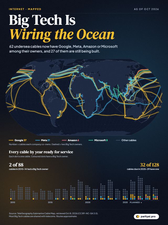 World map of submarine cables. Most are faint grey lines; the ones co-owned by Google, Meta, Amazon or Microsoft glow in colour across the Pacific, Atlantic and around Africa. Below, a bead chart shows cables by year ready for service from 2010 to 2029, with the Big Tech share rising from 2 of 88 in 2010–2014 to 33 of 128 in 2025–2029.