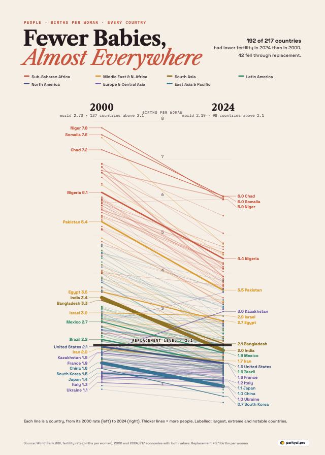 A slope chart with two vertical axes, 2000 on the left and 2024 on the right, both measuring births per woman from 0 to 8. Each of about 200 countries is a line between its two values, coloured by region. Almost all lines slope downward. A shaded band marks the replacement level of 2.1. Sub-Saharan African countries stay at the top, around 4 to 6. East Asian countries such as South Korea, China and Japan end at the very bottom, near 1 or below.