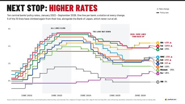A subway-map style chart with ten coloured lines, one per central bank, running left to right from January 2022 to September 2026. Each line climbs steeply through 2022 and 2023, runs flat at its peak, falls through 2024 and 2025, and several, including the Fed, ECB and Bank of Japan, step back up in 2026. Stations mark each rate change.
