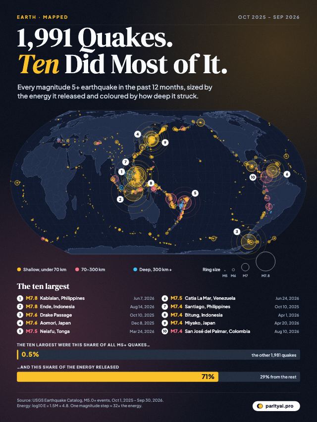 World map centred on the Pacific showing 1,991 magnitude 5+ earthquakes from October 2025 to September 2026 as rings sized by energy, with the ten largest labelled, and bars showing those ten were 0.5% of quakes but 71% of the energy released.