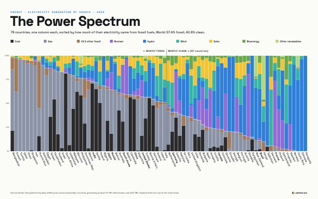A long row of narrow vertical bars, one per country, each split into coloured segments showing the share of its 2025 electricity from coal, gas, oil, nuclear, hydro, wind, solar and bioenergy. Bars are sorted from nearly all fossil on the left, such as Kuwait and Bangladesh, to almost entirely clean on the right, such as Norway, Paraguay and France.