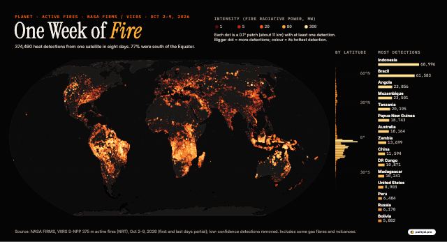 A black world map with every satellite fire detection from October 2 to 9, 2026, drawn as glowing dots from dark red to white-hot depending on the fire's intensity. Southern Africa, from Angola and Zambia to Mozambique, is almost solidly lit. Large clusters also glow across Brazil, Bolivia and Paraguay, northern Australia, Southeast Asia and parts of India, Russia and the United States. A profile on the right shows detections peaking at southern tropical latitudes, and a list ranks the countries with the most detections.