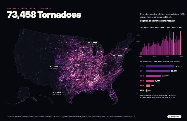 A dark map of the United States covered in glowing lines, one for each of 73,458 tornadoes recorded from 1950 to 2025, densest across the Plains and the South. Stronger tornadoes are brighter and thicker. A side panel shows tornado counts by year and the number at each rating, from 33,000 EF0s to 60 EF5s, and the deadliest tornadoes are labelled.
