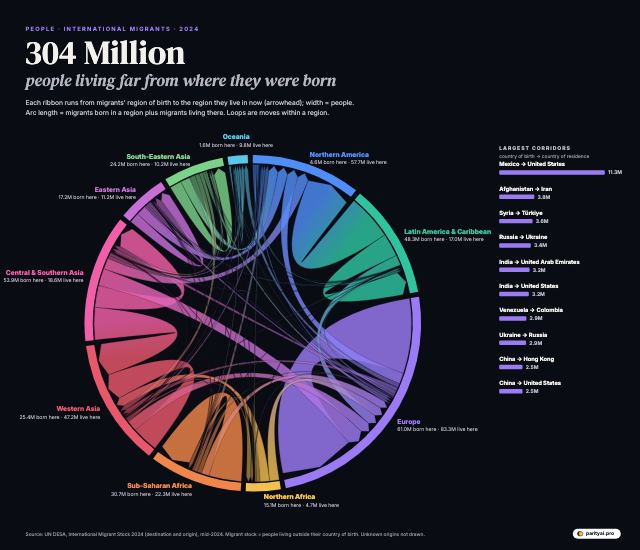 A circular chord diagram of ten world regions. Ribbons connect each region of origin to the region where its migrants live, with widths proportional to the number of people. Thick ribbons run from Latin America to Northern America, within Europe, and from Central and Southern Asia to Western Asia. A list beside the circle shows the ten largest country-to-country corridors, led by Mexico to the United States at 11.3 million.