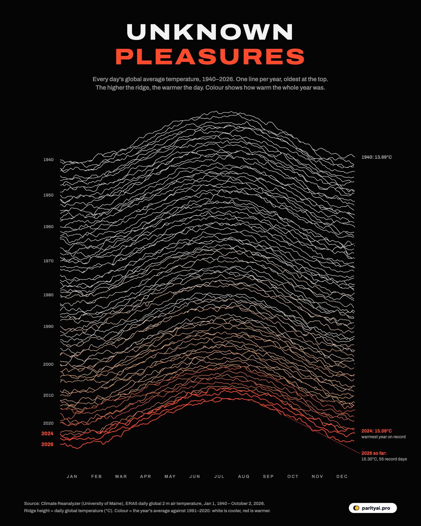A black poster with 87 stacked white ridgelines, one per year from 1940 at the top to 2026 at the bottom, each tracing that year's daily global average surface air temperature. The lines climb and turn orange and red toward the bottom, where 2023, 2024 and 2025 peak highest.