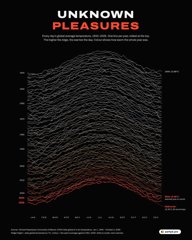 A black poster with 87 stacked white ridgelines, one per year from 1940 at the top to 2026 at the bottom, each tracing that year's daily global average surface air temperature. The lines climb and turn orange and red toward the bottom, where 2023, 2024 and 2025 peak highest.