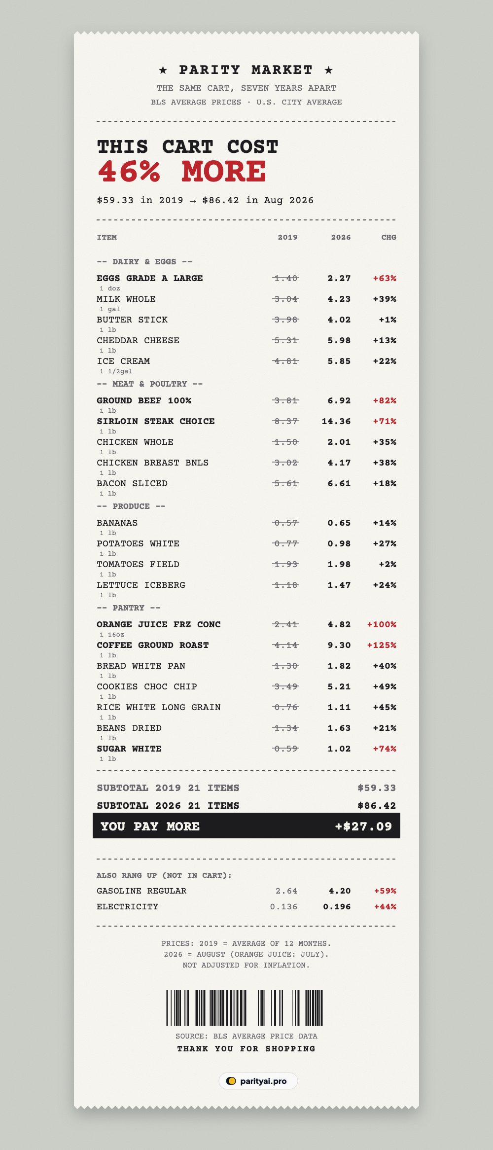 A long supermarket receipt listing 21 grocery items with their 2019 average price, their August 2026 price and the percentage change. Coffee rose about 125%, orange juice about 100% and ground beef about 82%. The cart's total rose from 2019 to 2026, printed at the bottom with a barcode.