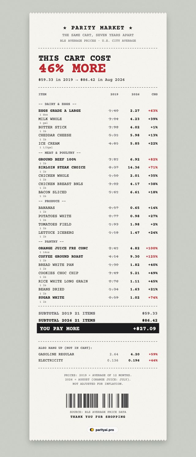 A long supermarket receipt listing 21 grocery items with their 2019 average price, their August 2026 price and the percentage change. Coffee rose about 125%, orange juice about 100% and ground beef about 82%. The cart's total rose from 2019 to 2026, printed at the bottom with a barcode.