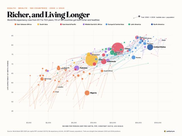 A scatter chart of about 180 countries with GDP per person on a logarithmic horizontal axis and life expectancy on the vertical axis. Each country is a bubble sized by population and coloured by region, with a thin trail back to its position in 2000. Nearly all trails point up and to the right; Sub-Saharan African countries show the longest upward trails. The United States sits below other rich countries.