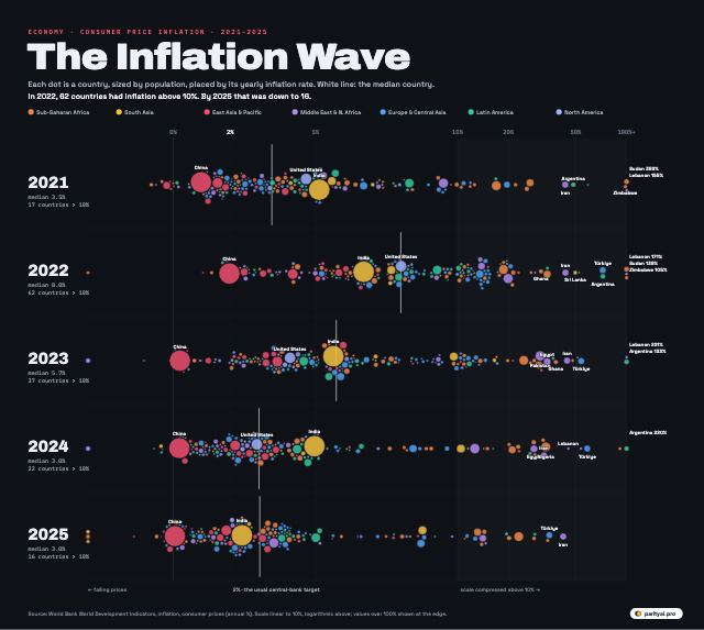 Five horizontal swarms of coloured dots, one for each year from 2021 to 2025, each dot a country placed by its annual consumer price inflation. In 2022 the swarm shifts far to the right as most countries see high inflation; by 2025 it has moved back toward low single digits. Outliers such as Argentina, Türkiye, Lebanon, Iran and Venezuela are labelled.