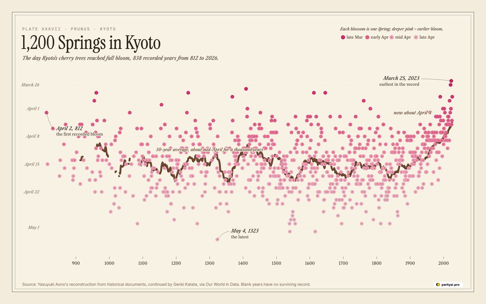 A botanical-style plate on cream paper. Hundreds of small five-petal pink blossoms are scattered from the year 812 on the left to 2026 on the right, each placed vertically by the date Kyoto's cherry trees reached full bloom, earlier dates higher. A brown branch traces the 30-year average, almost flat for a thousand years around mid-April, then curving upward after about 1850 to early April. The deepest pink blossoms, the earliest dates, cluster at the far right in recent decades.