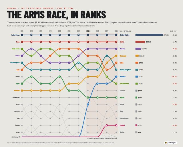 A bump chart with one line per country tracing its rank among the 15 largest military spenders from 2015 to 2025. The United States stays first and China second throughout. Germany, Ukraine and Poland climb steeply after 2022. A column on the right lists 2025 spending in US dollars and as a share of GDP.