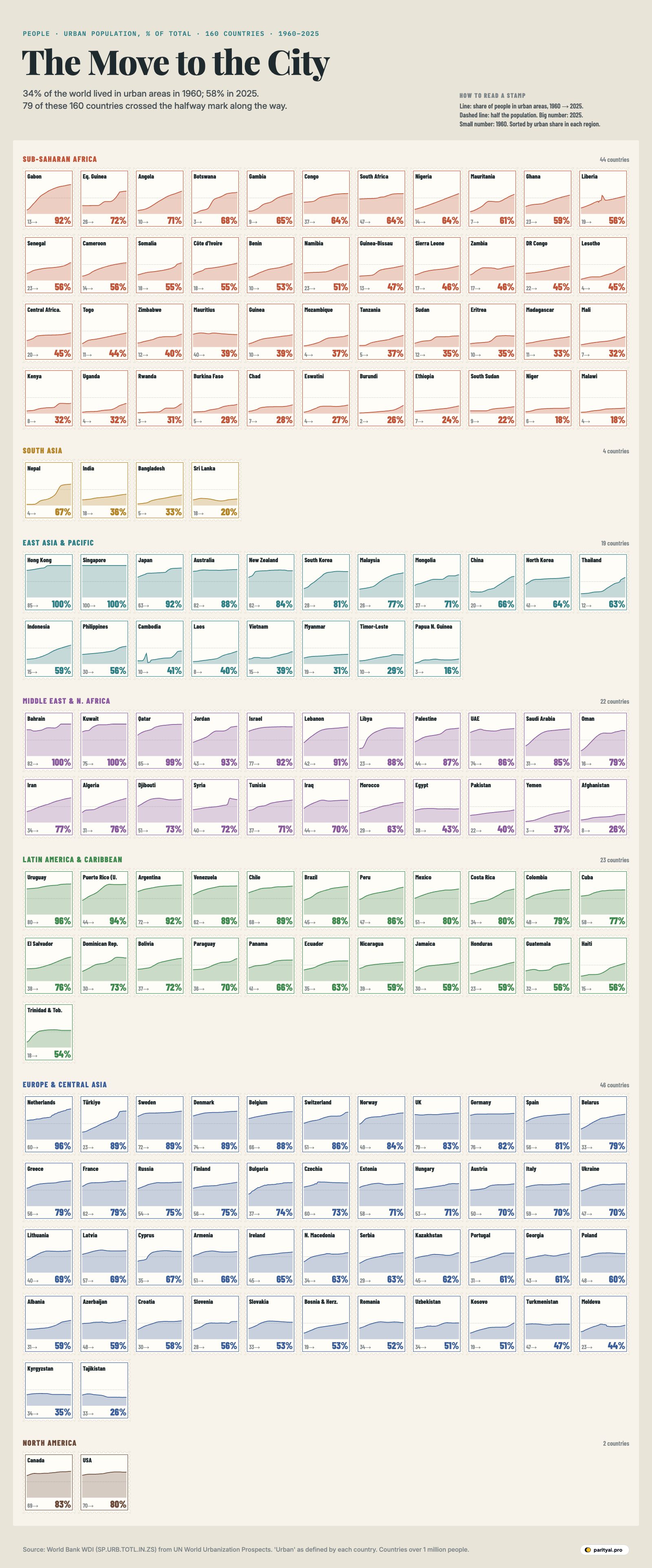 A sheet of about 200 postage stamps with perforated edges, grouped by region. Each stamp shows a country's name, the share of its population living in urban areas in 2025 as the stamp's denomination, and a small filled chart of that share from 1960 to 2025. Most charts rise from left to right; those for Gulf states, Western Europe and the Americas sit high throughout, while many in Sub-Saharan Africa and South Asia start low and climb.