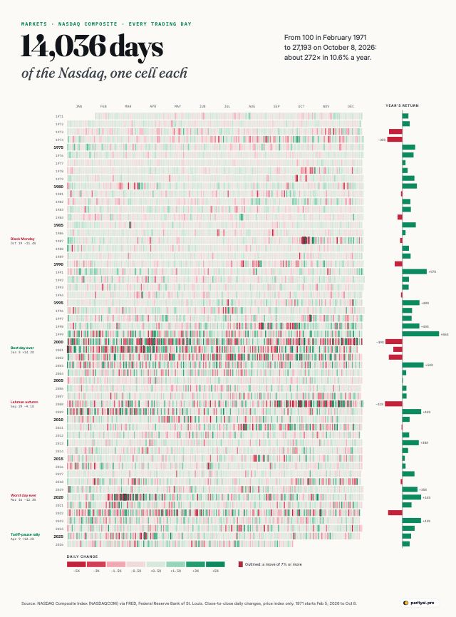 A calendar heatmap with one row per year from 1971 to 2026 and one small cell per trading day, coloured green for gains and red for losses, deeper for bigger moves. Clusters of deep red and green mark 1987, 2000 to 2002, 2008, March 2020 and April 2025. A bar at the end of each row shows that year's total return.