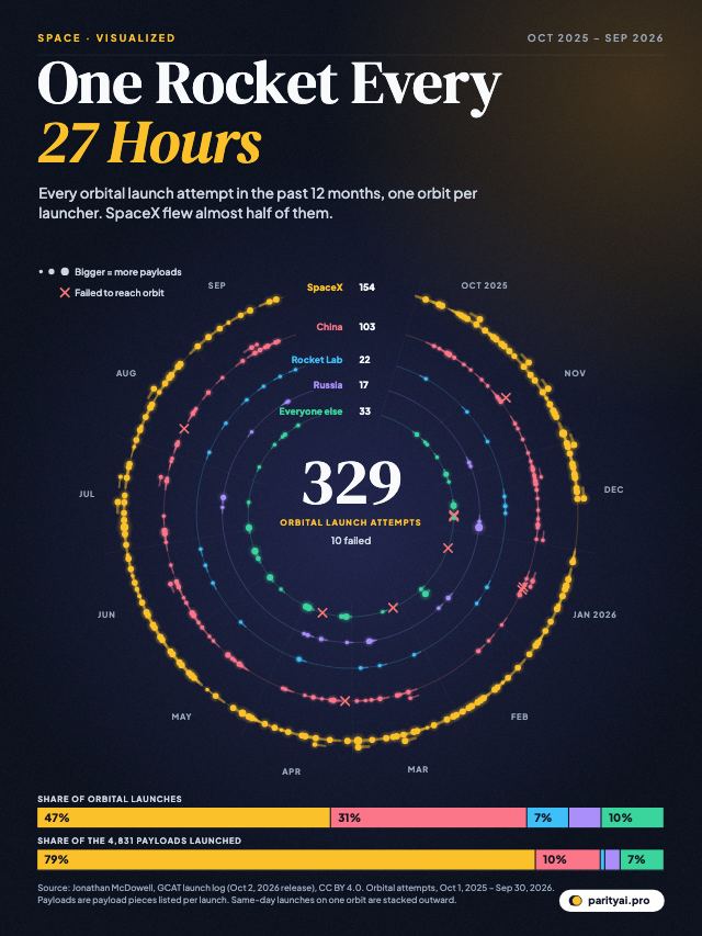 A circular calendar from October 2025 to September 2026 with five orbits: SpaceX, China, Rocket Lab, Russia and everyone else. Each of the 329 orbital launch attempts is a comet on its orbit; failures are marked in red. Bars below compare each group's share of launches and of payloads.