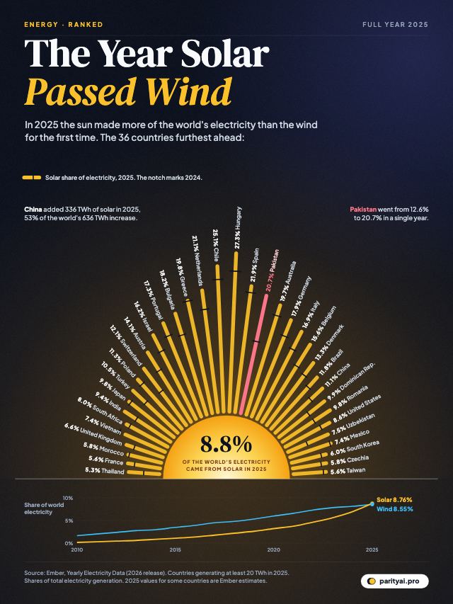 A rising sun with 36 rays, one per country, each as long as that country's solar share of electricity in 2025. Hungary leads at 27%, then Chile, Spain, the Netherlands and Pakistan. Below, world solar and wind shares from 2010 cross in 2025.