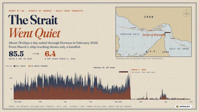 A nautical-chart style graphic. A map of the Strait of Hormuz with a shipping lane, and below it a daily chart of ship transits from January 2025 that falls from around 90 a day to almost zero on March 1, 2026 and stays there through early October.