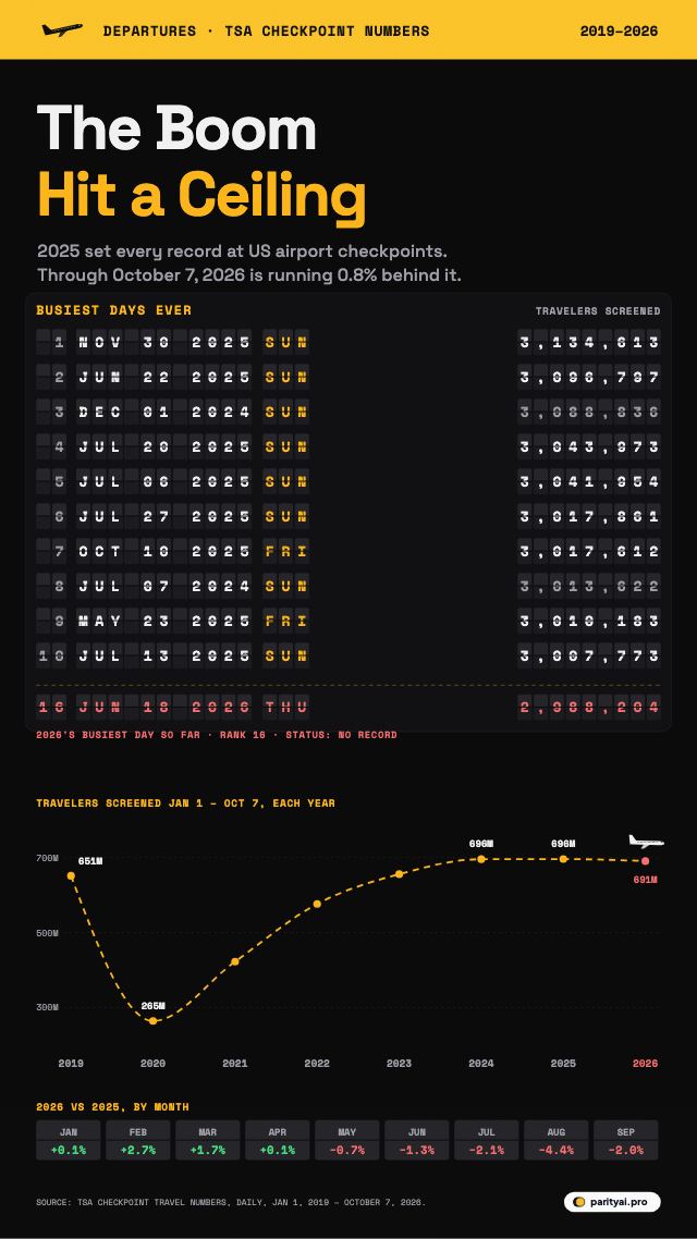 An airport departure board listing the ten busiest days ever at US airport checkpoints, all in 2024 and 2025, led by November 30, 2025 with 3,134,613 travelers. Below, 2026's busiest day so far and a flight path of travelers screened from January 1 to October 7 each year since 2019, which levels off from 2024 to 2026.