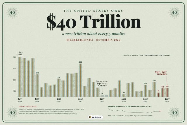 A banknote-style graphic. Thirty-five stacks of banknotes, one for each trillion dollars of US federal debt from $6 trillion to $40 trillion, each as tall as the number of days it took to add that trillion. The first stack, from 1996 to 2002, is broken off at the top at 2,195 days; recent trillions took between one and nine months.