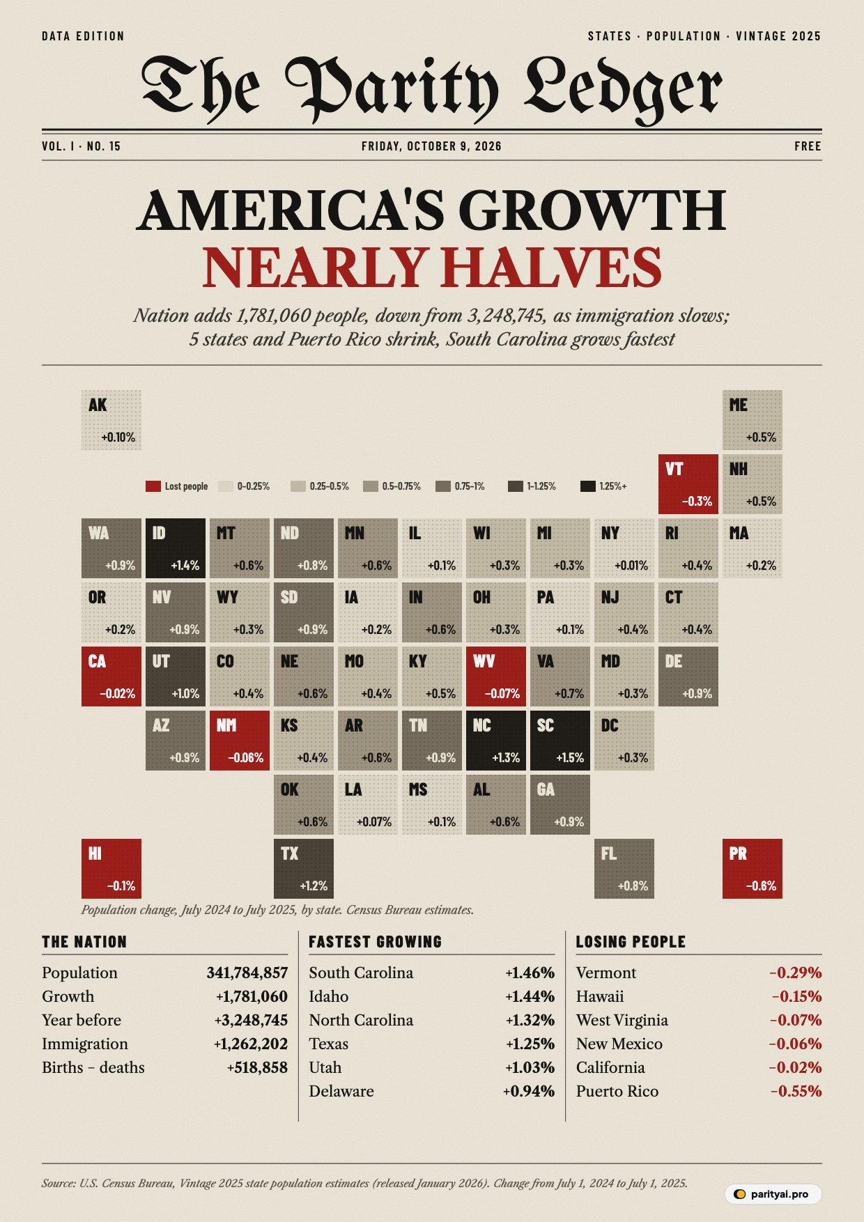 A newspaper front page titled The Parity Ledger with the headline 'America's growth nearly halves'. Its main image is a tile map of the 50 states, DC and Puerto Rico shaded by population change from July 2024 to July 2025: South Carolina, Idaho, North Carolina and Texas darkest, and California, Hawaii, New Mexico, Vermont, West Virginia and Puerto Rico in red for decline. Columns below list the leaders and the losers.