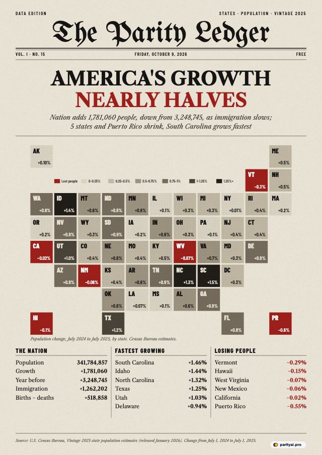 A newspaper front page titled The Parity Ledger with the headline 'America's growth nearly halves'. Its main image is a tile map of the 50 states, DC and Puerto Rico shaded by population change from July 2024 to July 2025: South Carolina, Idaho, North Carolina and Texas darkest, and California, Hawaii, New Mexico, Vermont, West Virginia and Puerto Rico in red for decline. Columns below list the leaders and the losers.