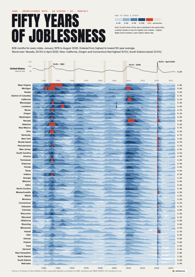 A horizon chart of monthly unemployment rates for the 50 states and Washington, DC, from January 1976 to August 2026. Each state is a thin horizontal strip; higher unemployment is drawn as darker, stacked bands of blue, and rates above 12 percent in red. Dark vertical columns cross all strips in the early 1980s, around 2009 to 2011, and a thin bright red line in April 2020. A line chart at the top shows the national rate with recessions shaded.