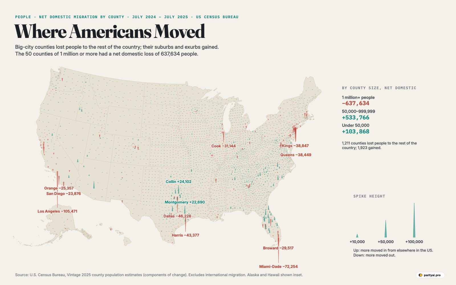 A map of the United States with a thin spike rising or falling from the centre of every county. Teal spikes point up where a county gained people from elsewhere in the country in 2025; red spikes point down where it lost them. Tall red spikes hang below Los Angeles, Miami-Dade, Dallas, Houston, Chicago and New York City. Clusters of teal spikes rise around them, especially in the suburbs of Dallas, Houston, Phoenix and across central Florida and the Carolinas.