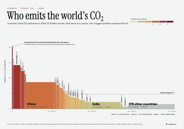 A Marimekko chart. Each country is a column whose width is its population and whose height is fossil CO2 emissions per person in 2024, so the column's area is its total emissions. China and India are the widest columns; China is tall and India short. The United States, Saudi Arabia and Australia are among the tallest. Columns are coloured from pale green for low emissions per person to dark red for high.