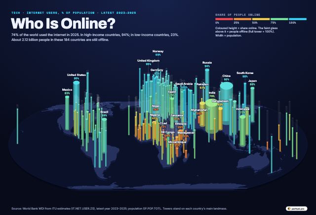 A dark, tilted world map with a cylindrical tower standing on each country. Tower height shows the share of the population using the internet and tower width shows population. Towers in Europe, North America, the Gulf and East Asia are tall and cyan. India and China are wide towers of medium to high height. Many towers across Central and West Africa are short and red or orange, showing that a minority of people there are online.