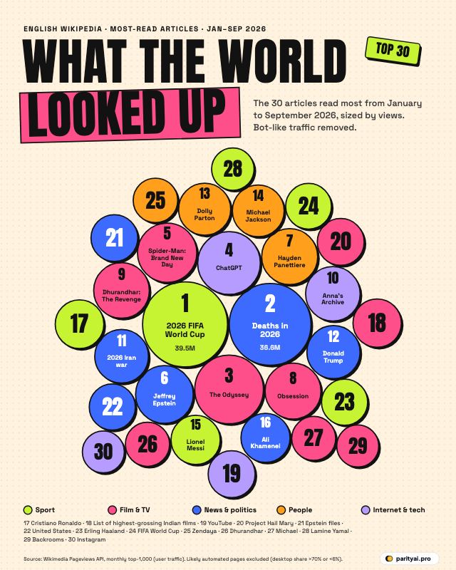 Pop-art bubbles for the 30 most-read English Wikipedia articles of January to September 2026, sized by page views and coloured by category. The 2026 FIFA World Cup is the largest, followed by Deaths in 2026, The Odyssey (2026 film) and ChatGPT.
