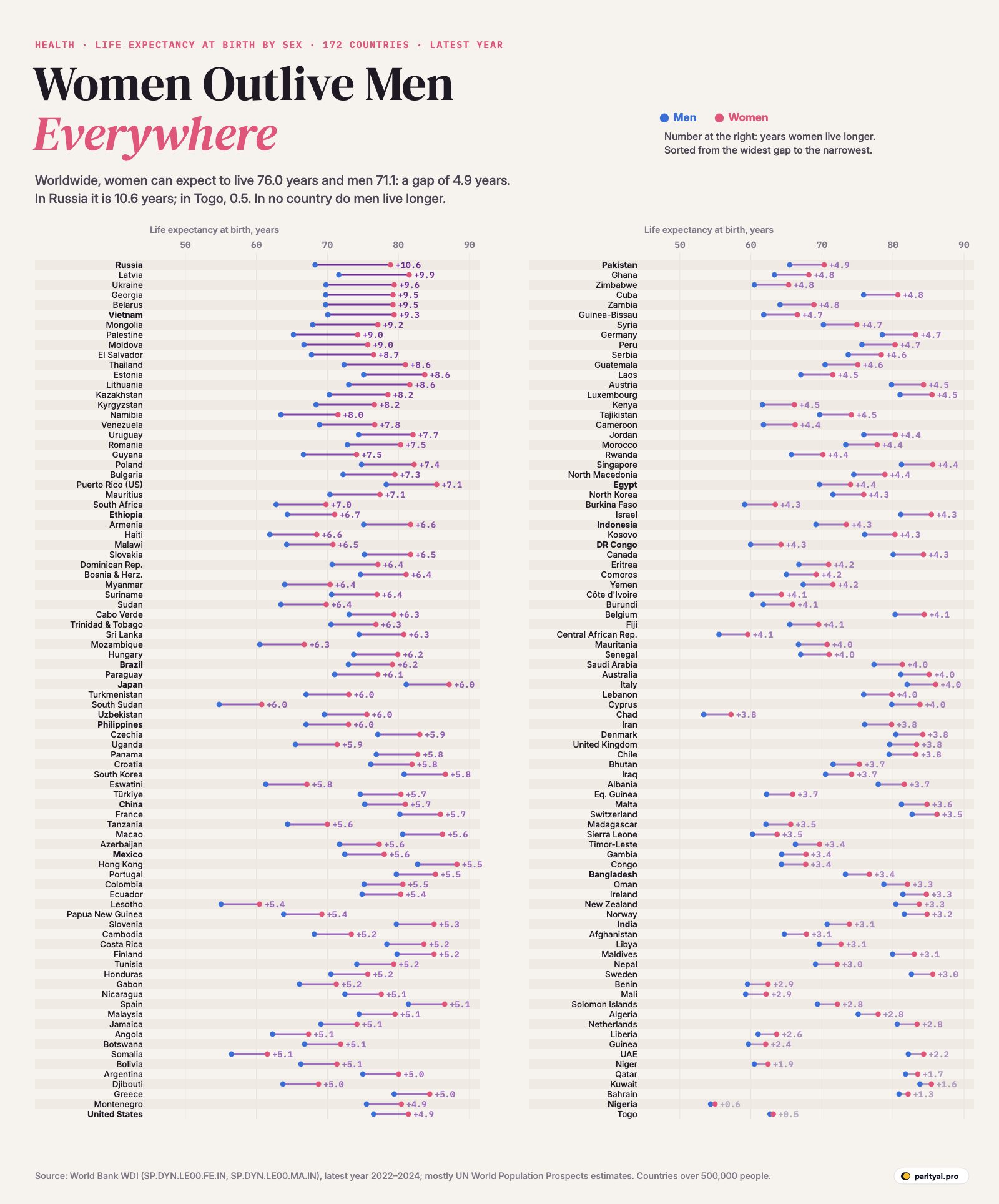 Two long columns of dumbbells, one row per country, sorted from the largest gap at the top left to the smallest at the bottom right. Each row has a blue dot for men's life expectancy at birth and a pink dot for women's, joined by a line. In every row the pink dot is to the right of the blue one. Russia, Latvia, Ukraine, Georgia and Belarus have the longest bars, around ten years; Togo, Nigeria, Bahrain and Kuwait have the shortest, under two years.