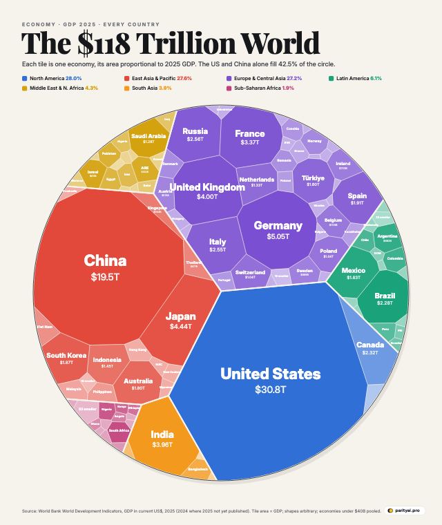 A circle divided into irregular tiles, one per country, each tile's area proportional to its 2025 GDP in US dollars and coloured by world region. The United States and China are the two largest tiles, followed by Germany, Japan, the United Kingdom and India. Hundreds of smaller economies form slivers around the edge.