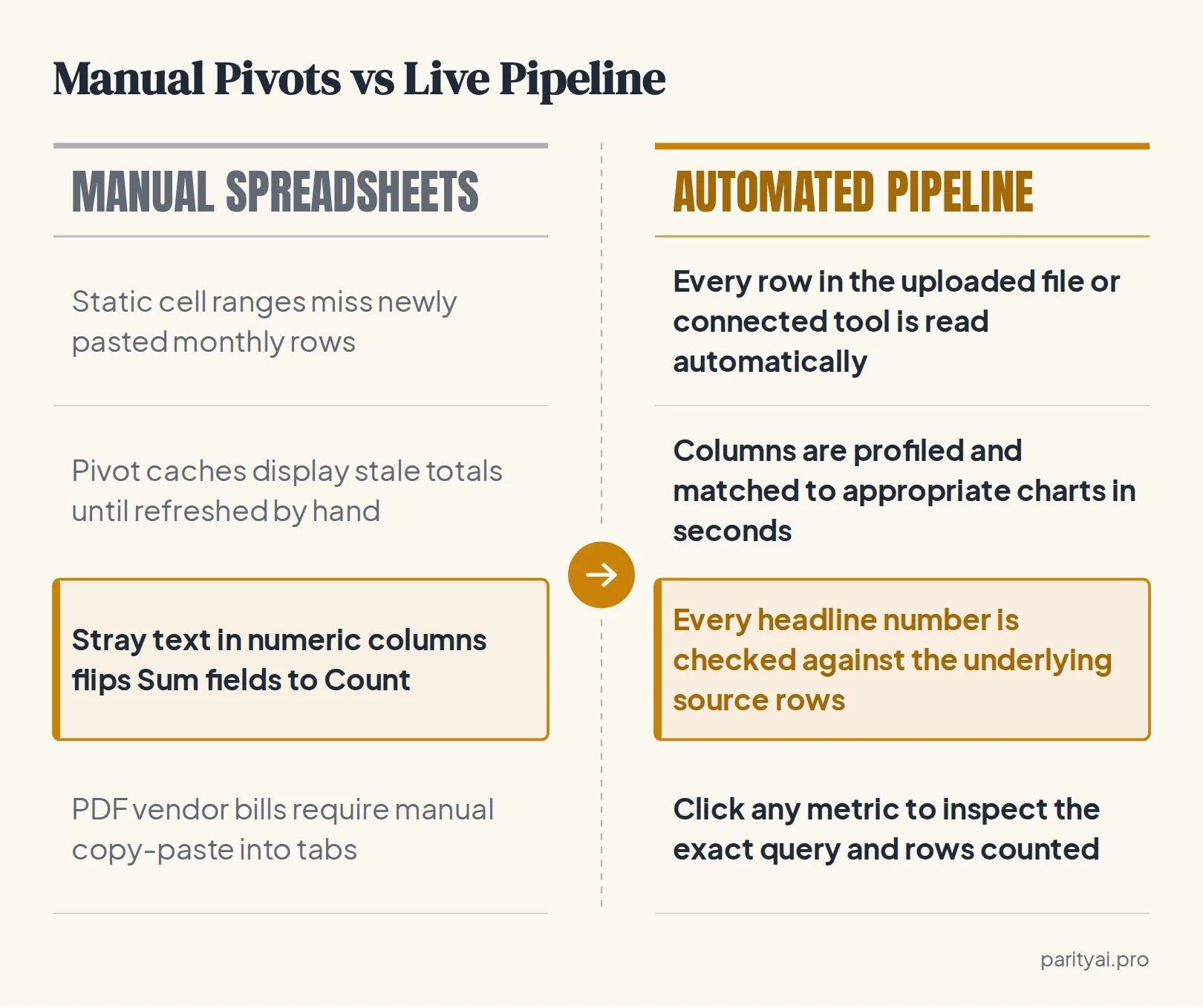 Replacing manual Excel pivot ranges with an automated pipeline prevents dropped rows and stale cache errors.